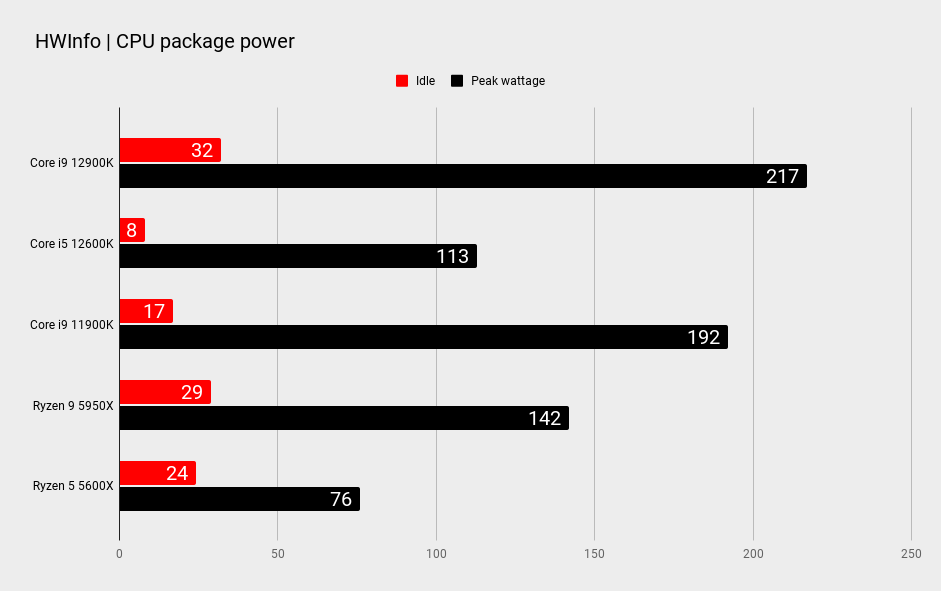 Intel Core i9 12900K CPU benchmark graphs