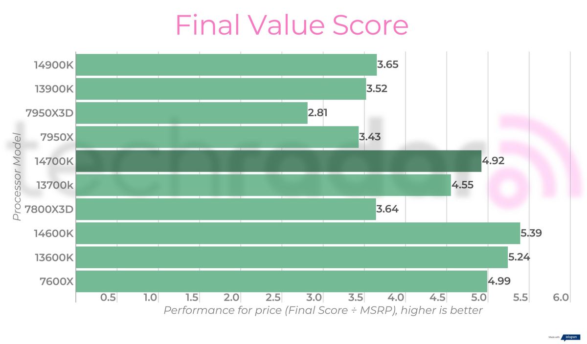 Final benchmark results for the Intel Core i7-14700K