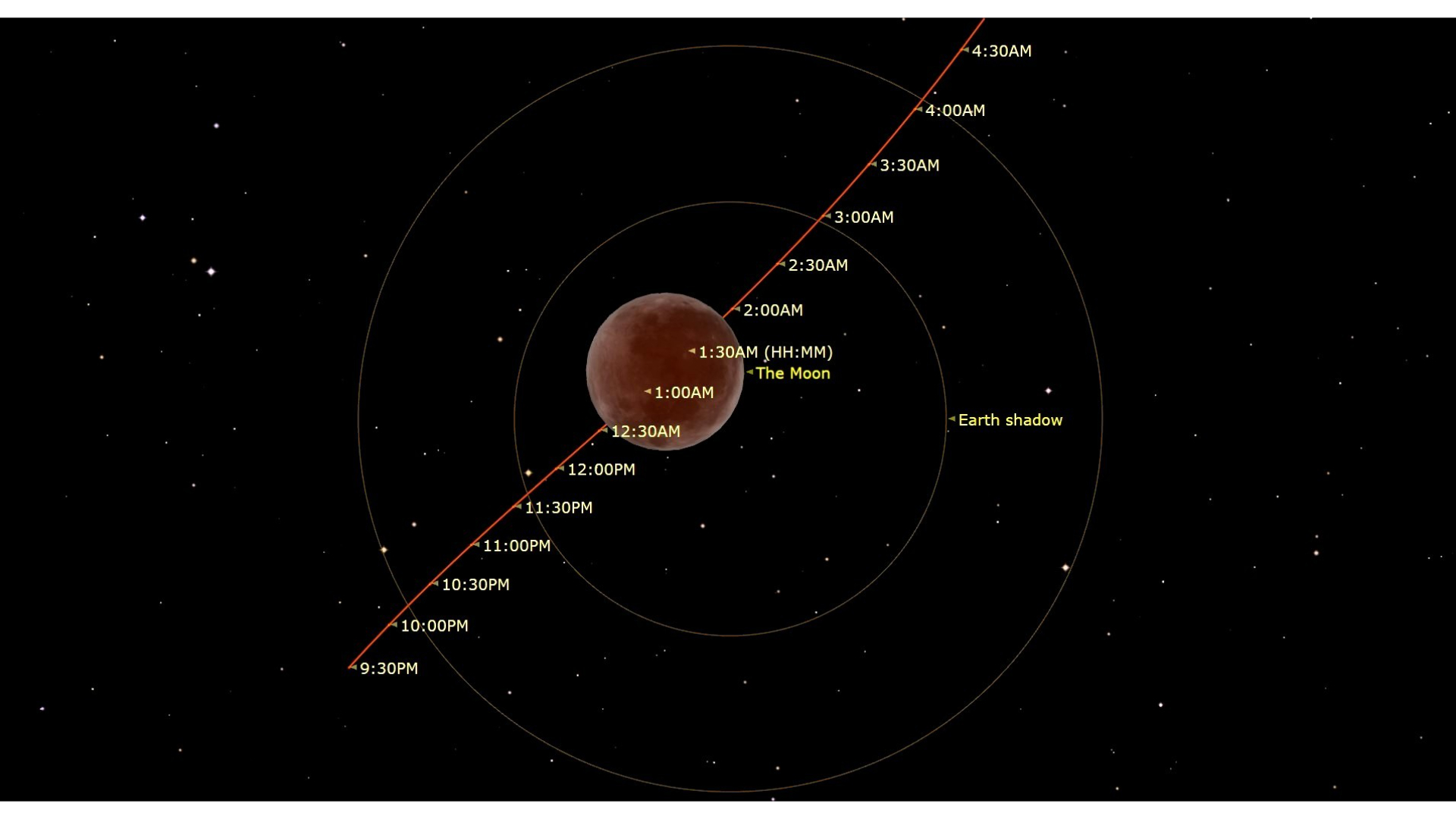A blood red moon is in the center of a starry dark sky with a diagonal orange line going through it with various times for the different phases of the lunar eclipse