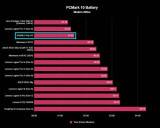 AYANEO Flip DS Benchmarks PCMark 10 Battery.