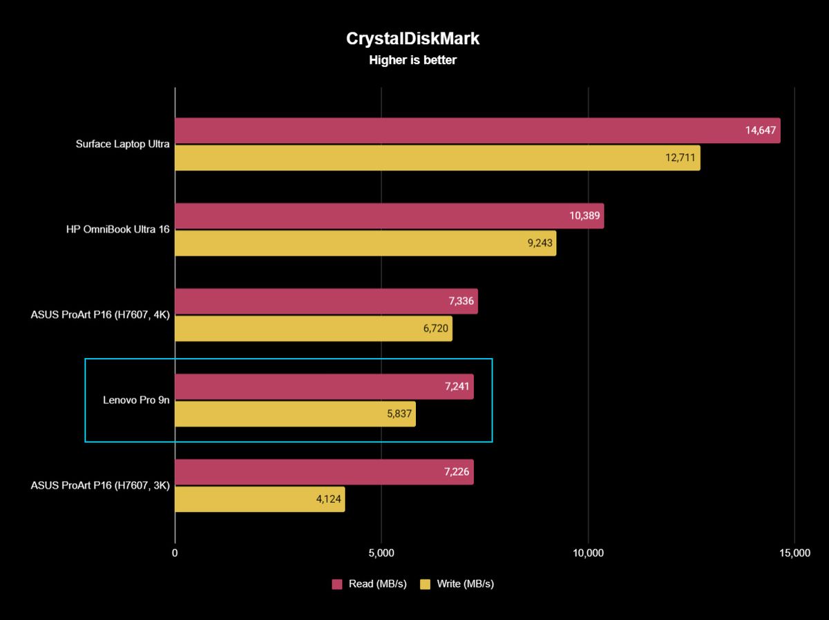Benchmark graph showing Lenovo Pro 9n with 18-core RTX Spark chip against other RTX Spark laptops with 20-core chips.