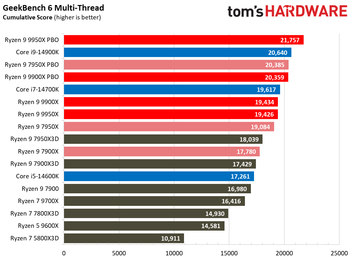 Ryzen 9 9950X