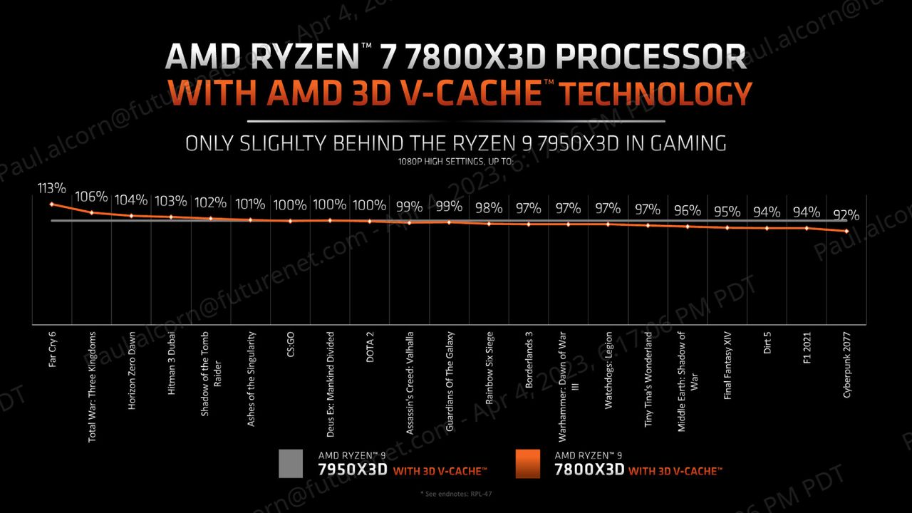Ryzen 7 7800X3D vs Core i9-13900K