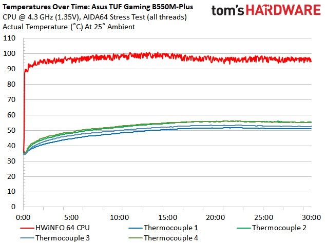 Asus TUF Gaming B550M-Plus Wi-Fi