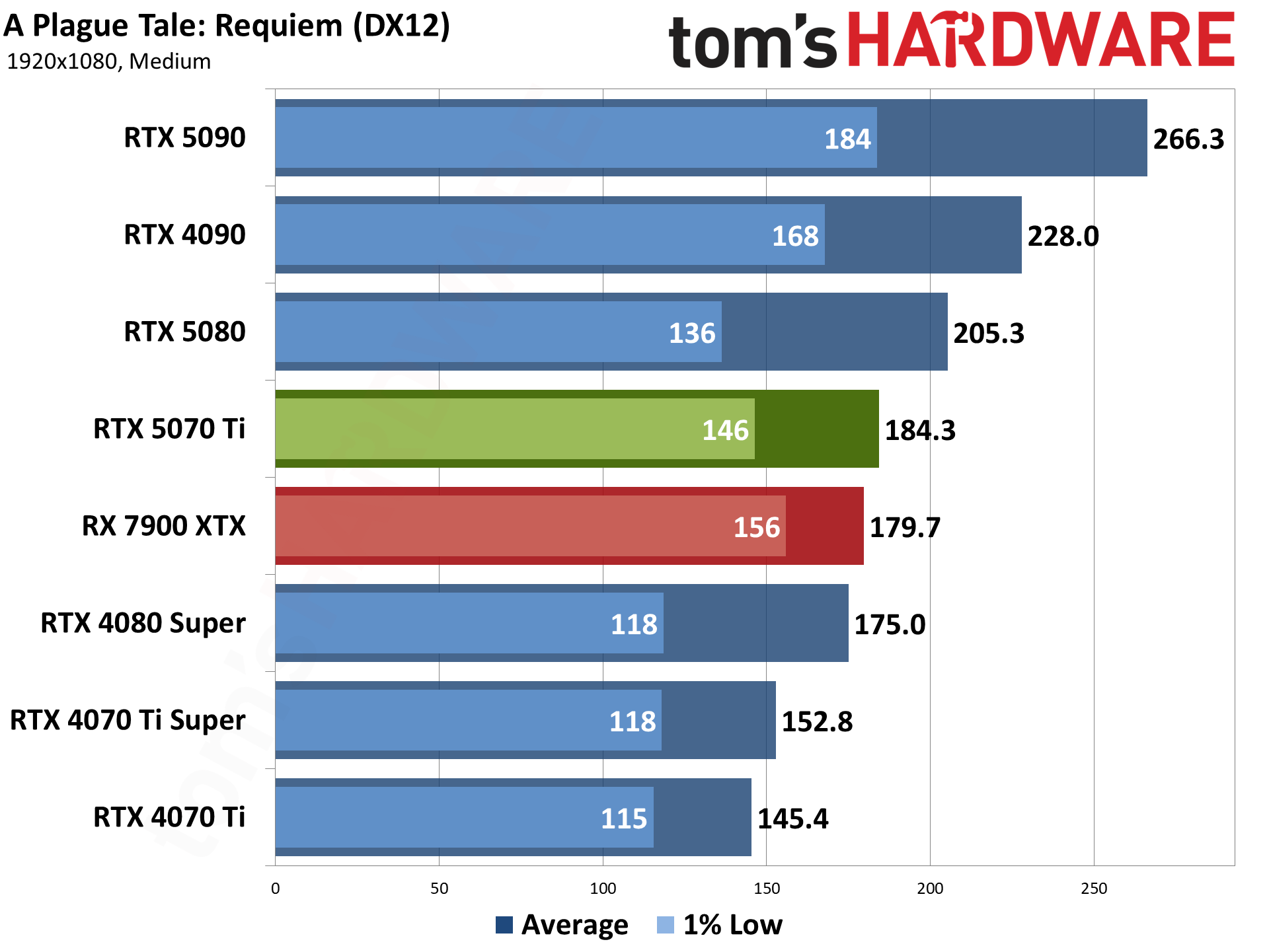 Nvidia GeForce RTX 5070 Ti / Asus RTX 5070 Ti Prime performance charts.