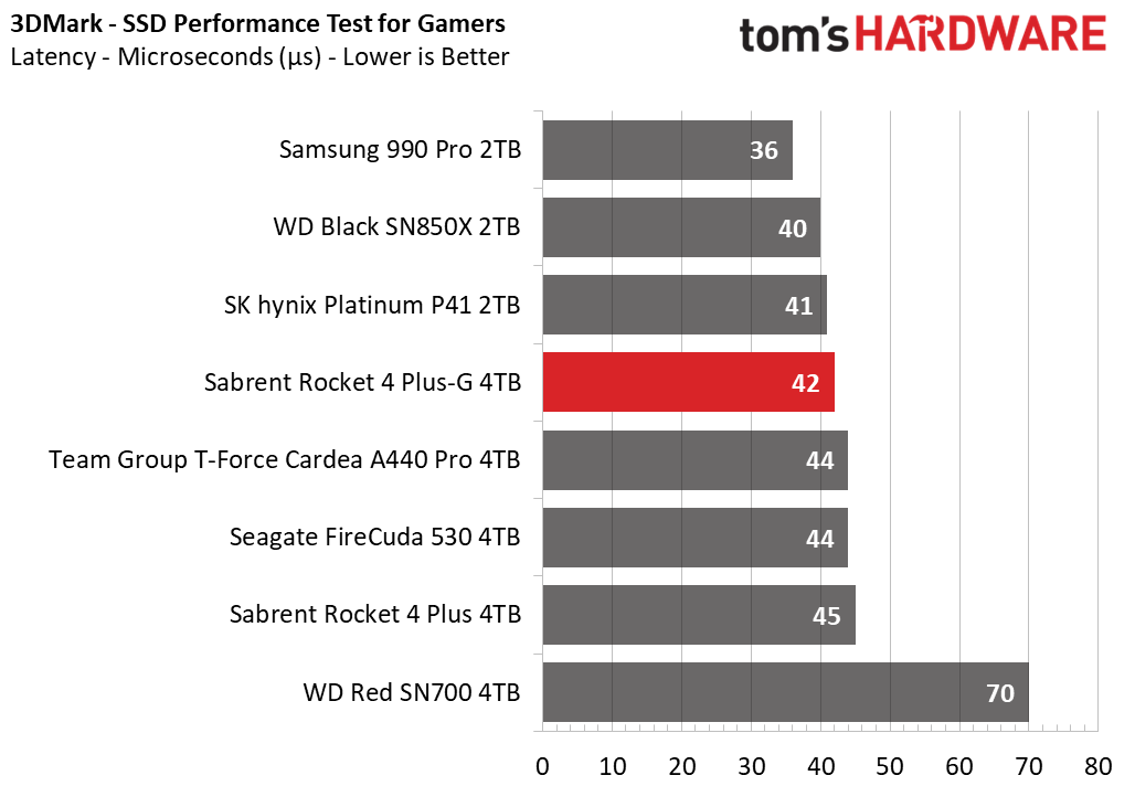 Sabrent Rocket 4 Plus-G SSD