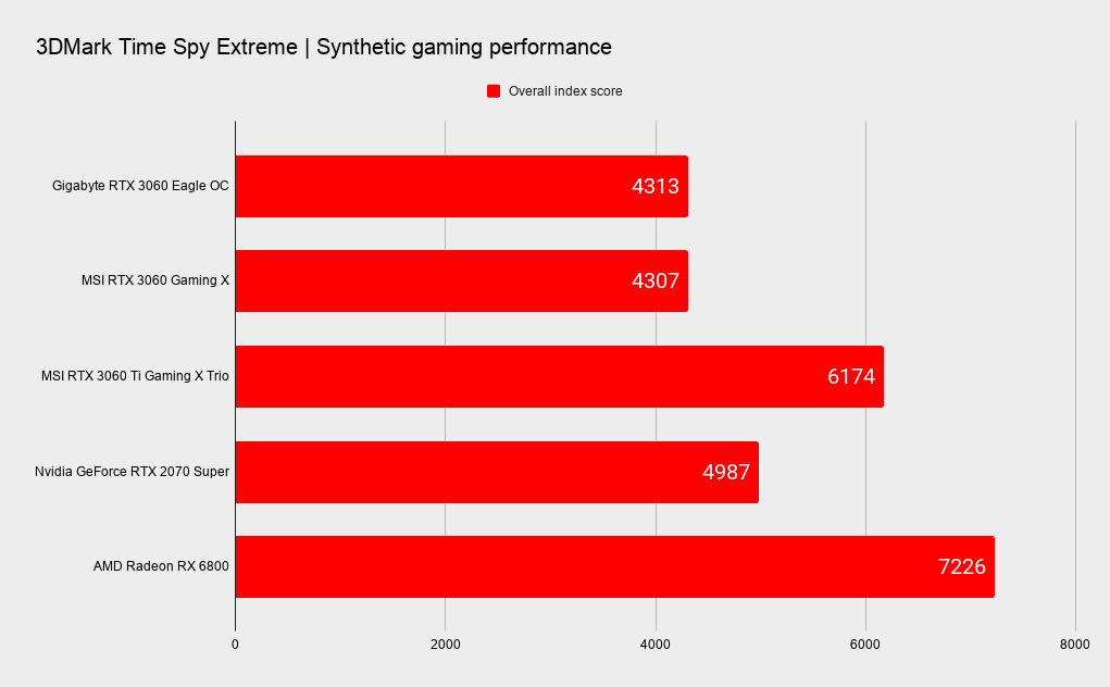 Gigabyte RTX 3060 Eagle benchmarking graphs