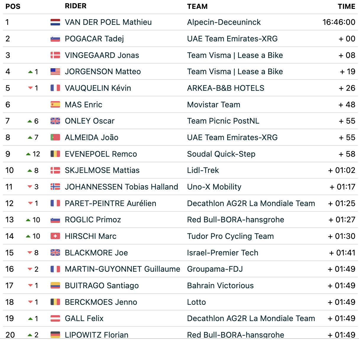 Tour de France GC standings after stage 4
