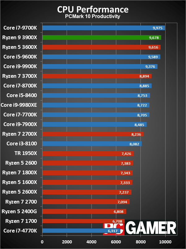 Ryzen 9 3900X application performance charts
