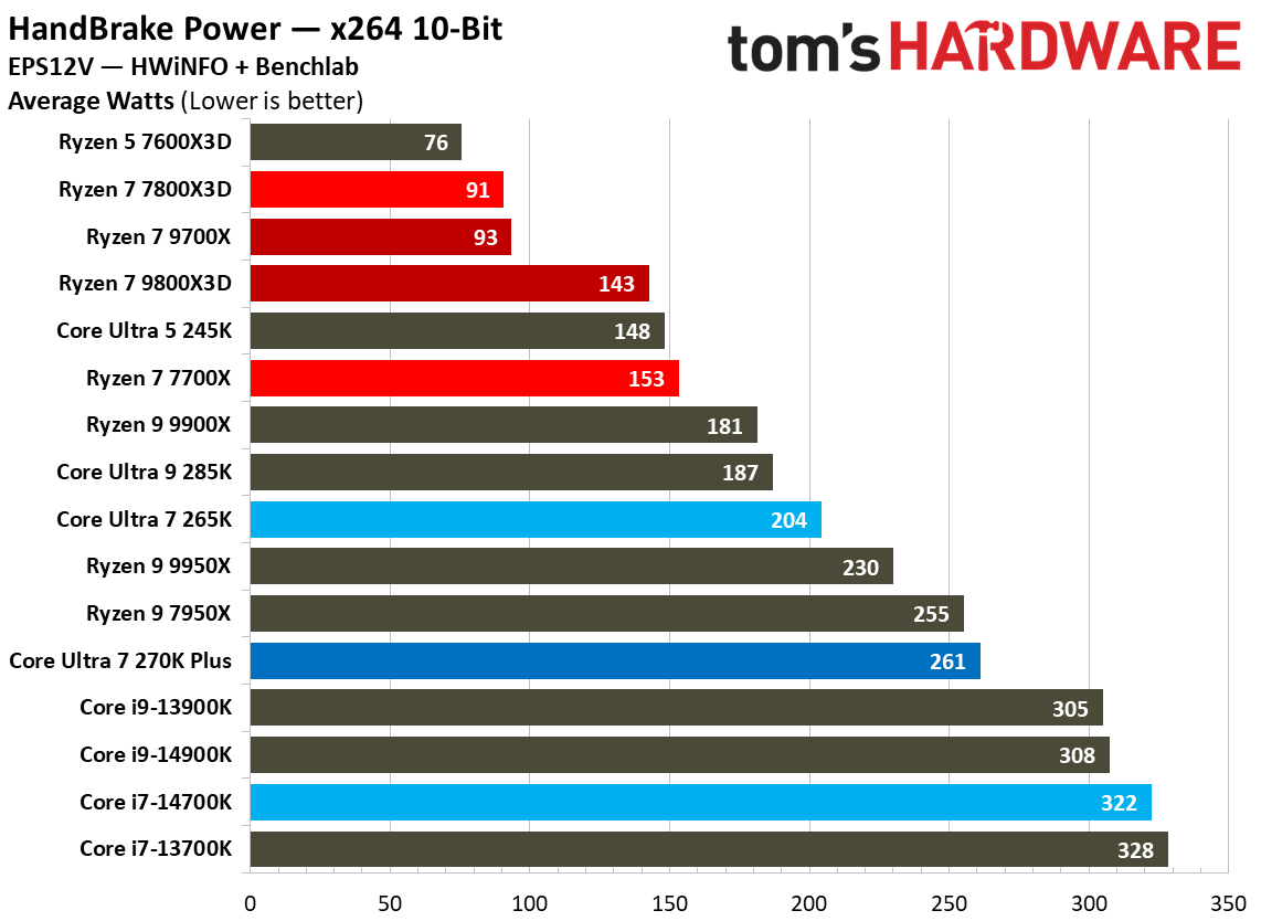 Intel Core Ultra 7 270K Plus