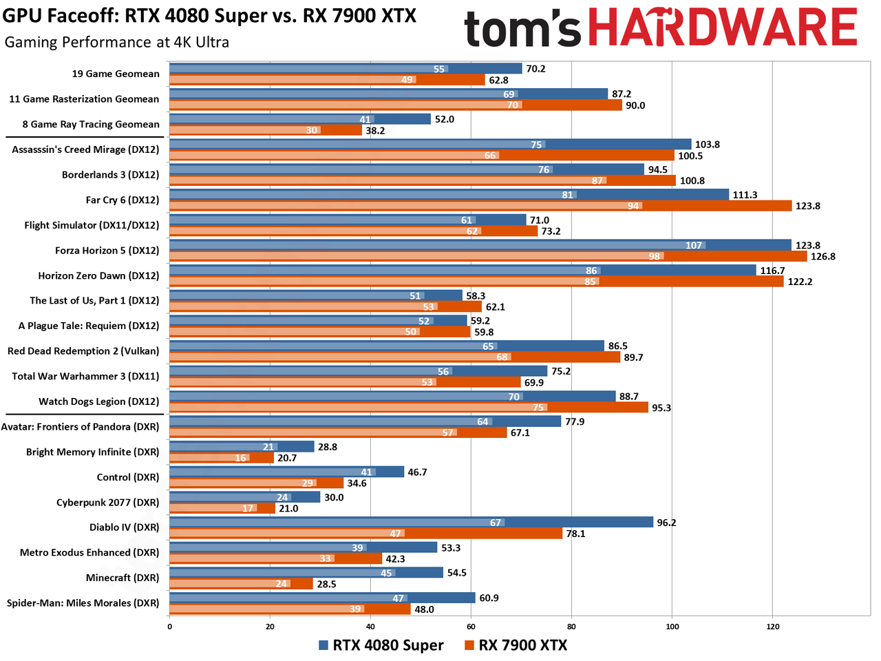 RTX 4080 Super vs RX 7900 XTX Benchmarks