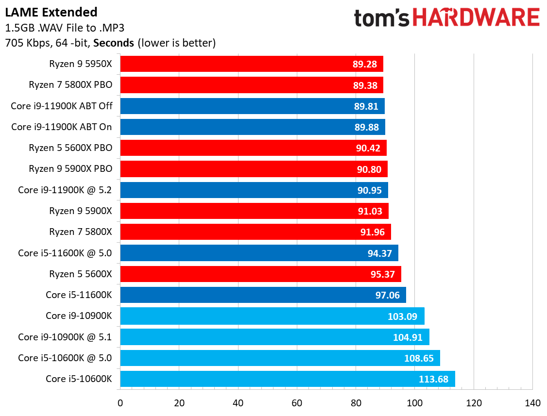 Encoding Benchmarks