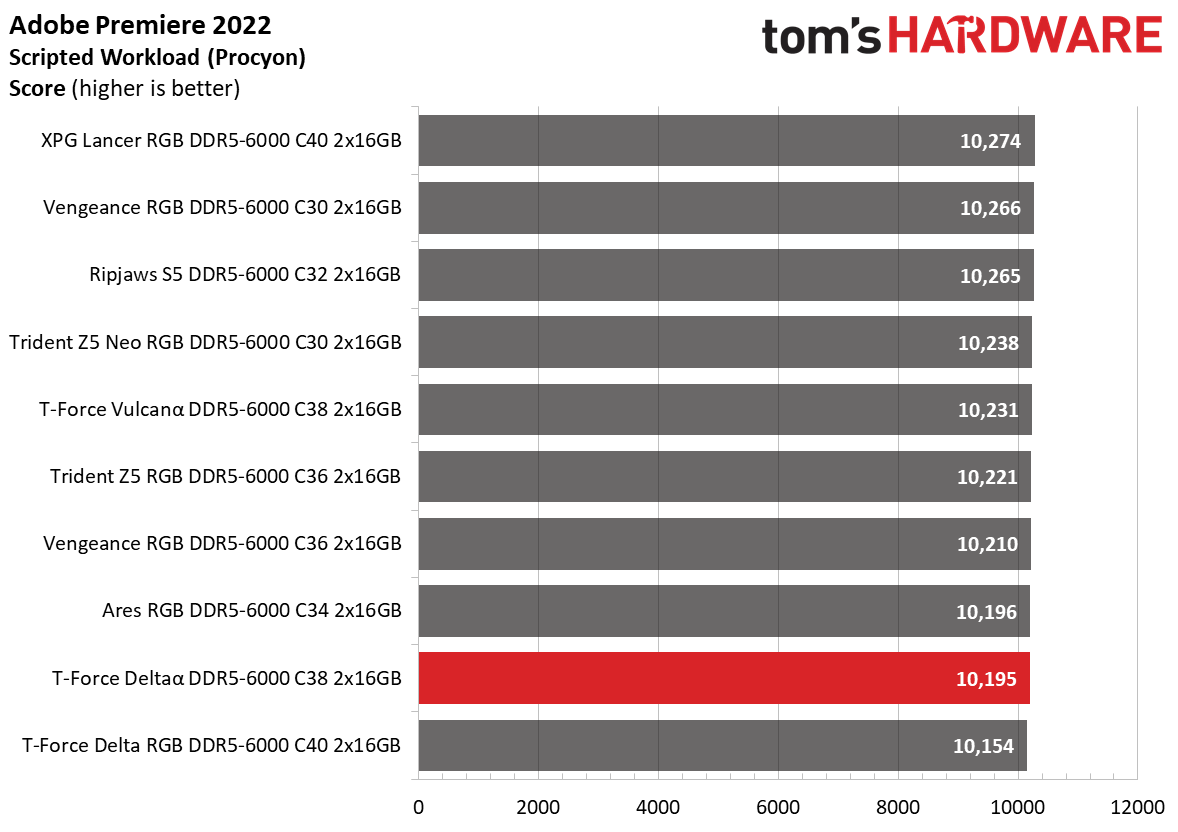 DDR5 Review