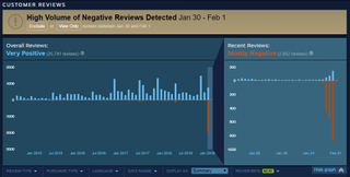 Over the course of four years, Metro 2033 only received around 300 bad reviews. Now it has over 2,500.