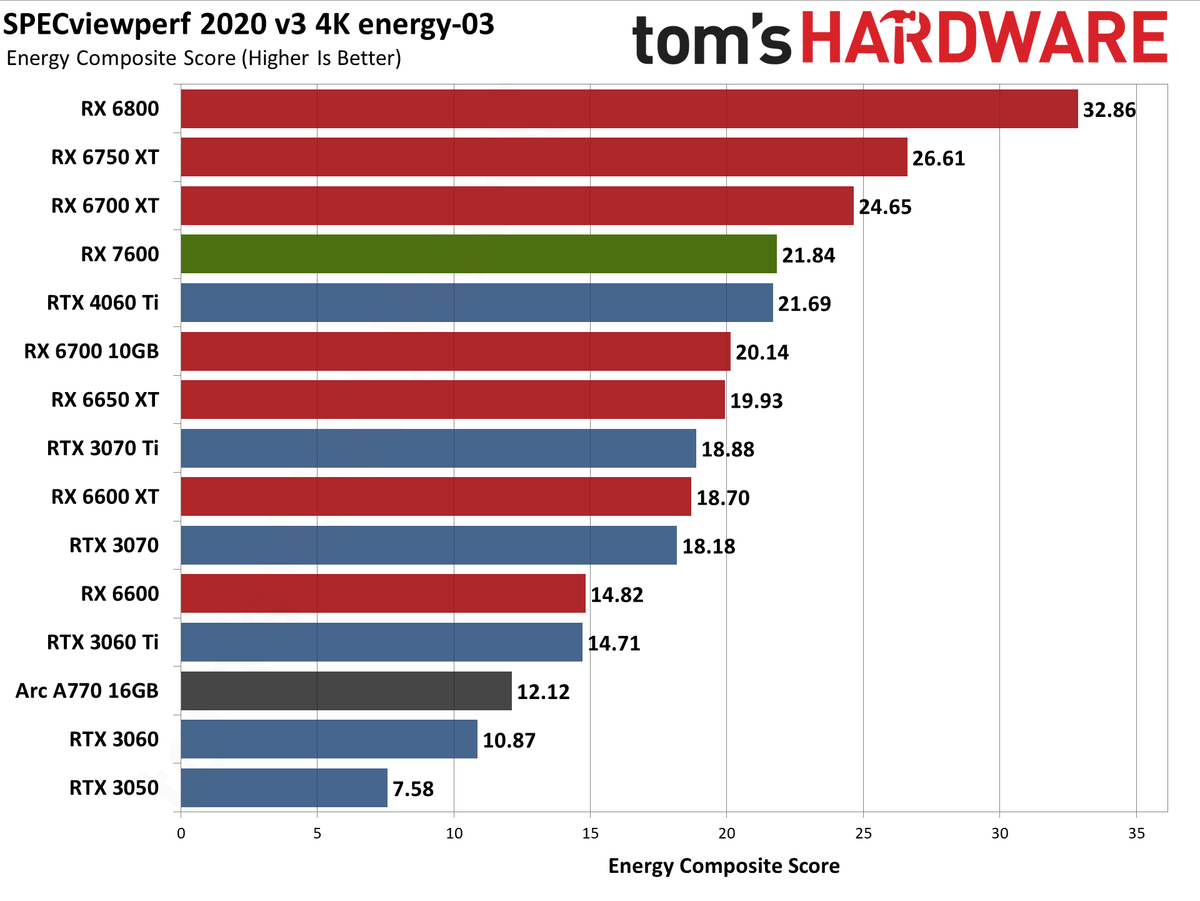 AMD Radeon RX 7600 professional and AI charts