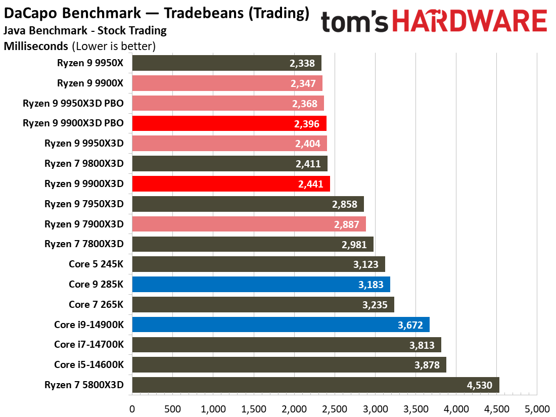 Ryzen 9 9900X3D Review