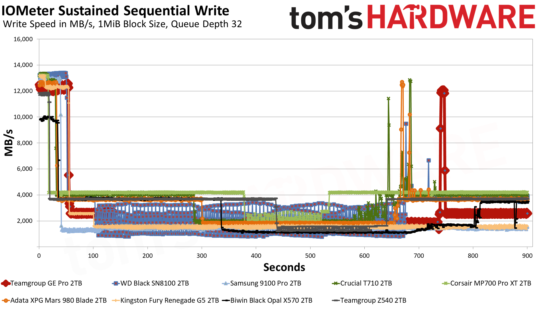 TeamGroup GE Pro 2TB SSD
