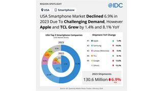 Pie chart showing market share for mobile phones in the US in 2023