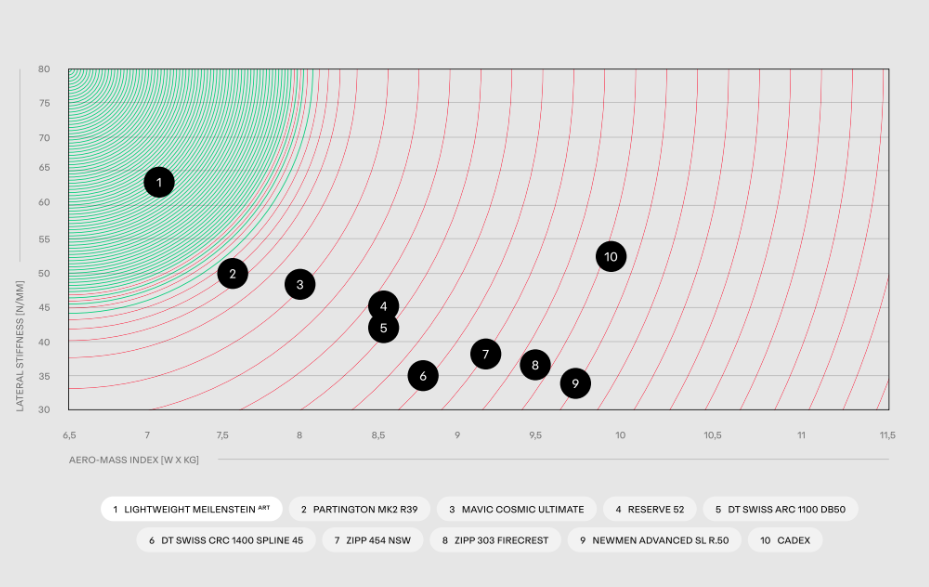 A Lightweight aero mass index graph