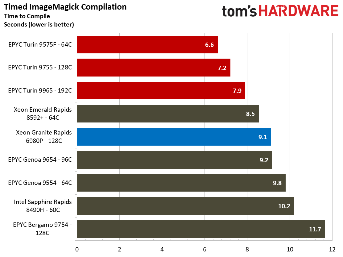 AMD EPYC 'Turin' 9005 Series - we benchmark 192-core Zen 5 chip