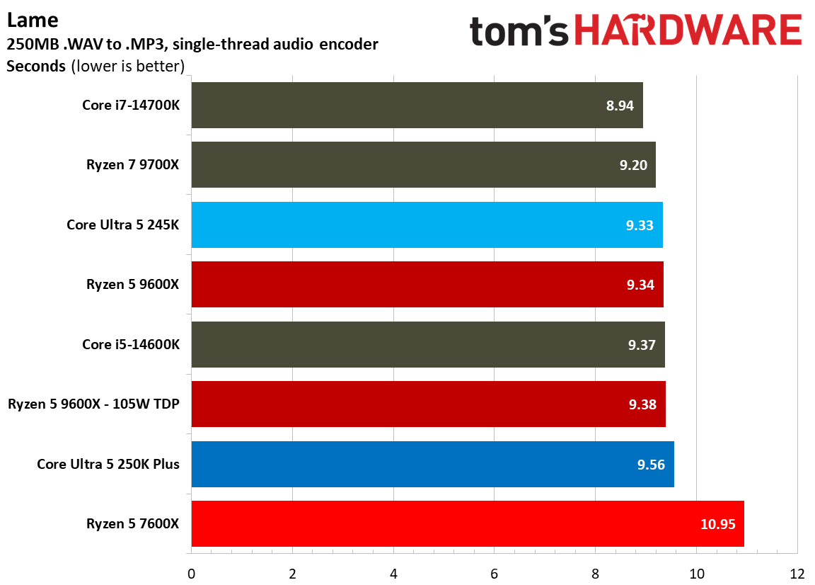 Single-threaded productivity benchmark graphs