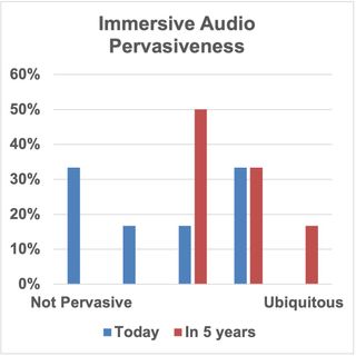 PAMA immersive audio manufacturers survey respondents ranked their perception of the current and anticipated future pervasiveness of immersive audio in production. Shown are the percentages of respondents providing each value from 1 to 5 – not pervasive to ubiquitous.