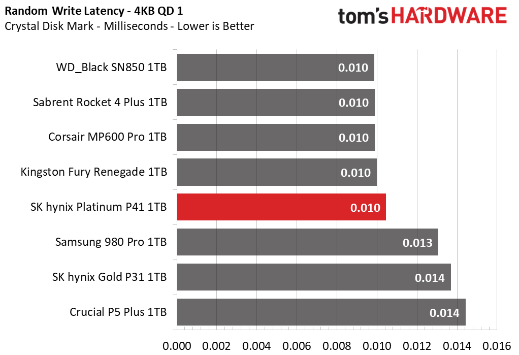 SK hynix Platinum P41 1TB Update