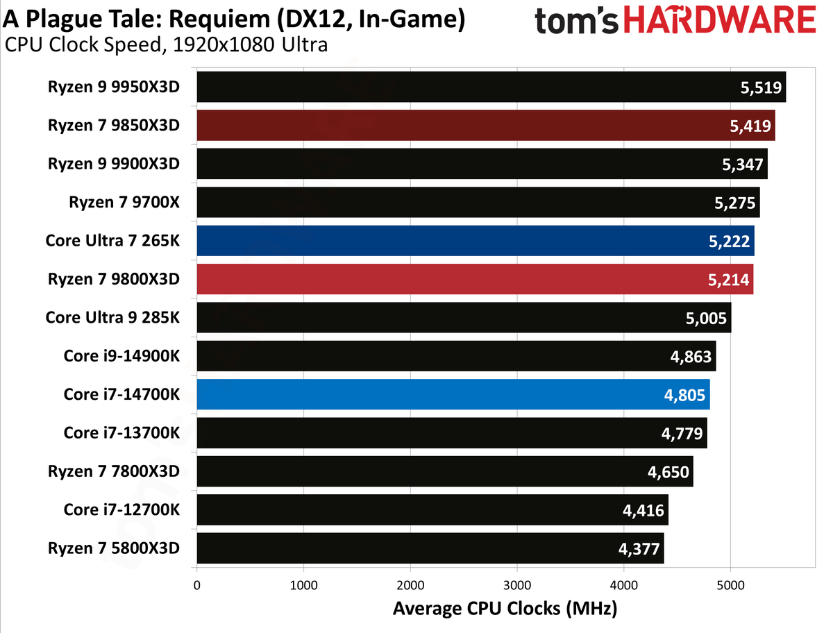 AMD Ryzen 7 9850X3D