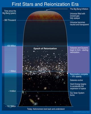This diagram gives a general timeline of events in the universe, from the Big Bang to the epoch of reionization to the modern day.