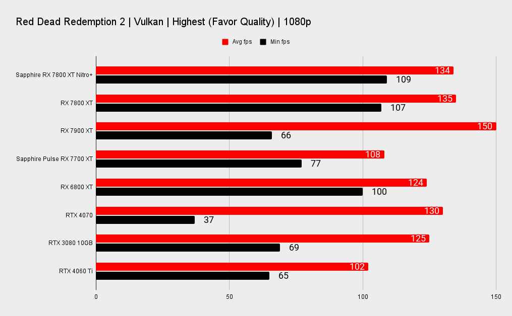 Sapphire Nitro+ Radeon RX 7800 XT benchmarks