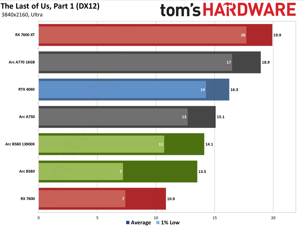 Intel Arc B580 review performance charts
