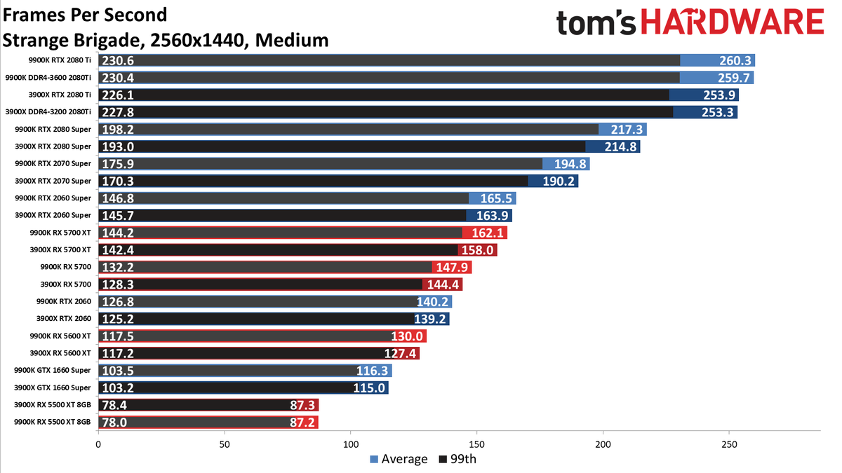 Ryzen 9 3900X vs. Core i9-9900K performance charts