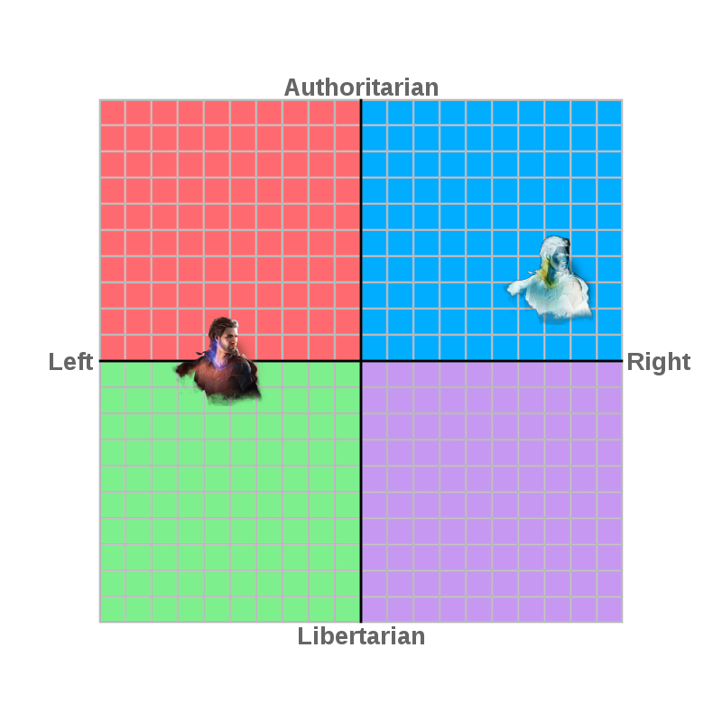 Two pictures of Gale, one with its colours inverted, on the middle-left and middle-right of a political compass.