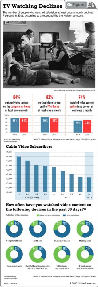 TV sets are going dark as viewers turn to their computers and tablets to satisfy their hunger for entertainment.