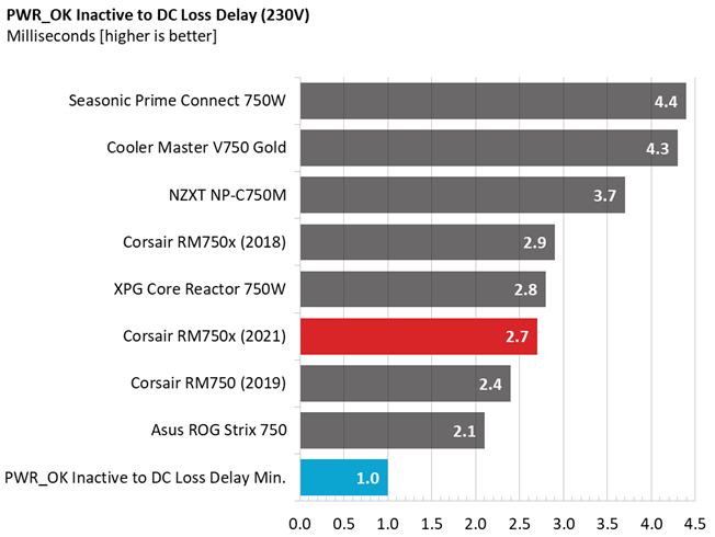 Corsair RM750x PSU comparison graphs