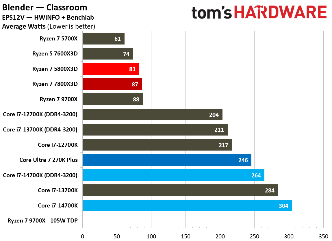 AMD Ryzen 7 5800X3D
