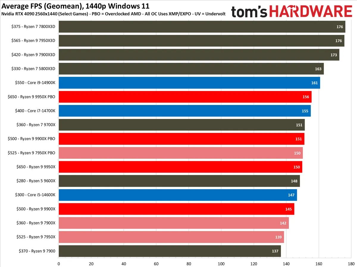 AMD Ryzen 9 9950X benchmark results