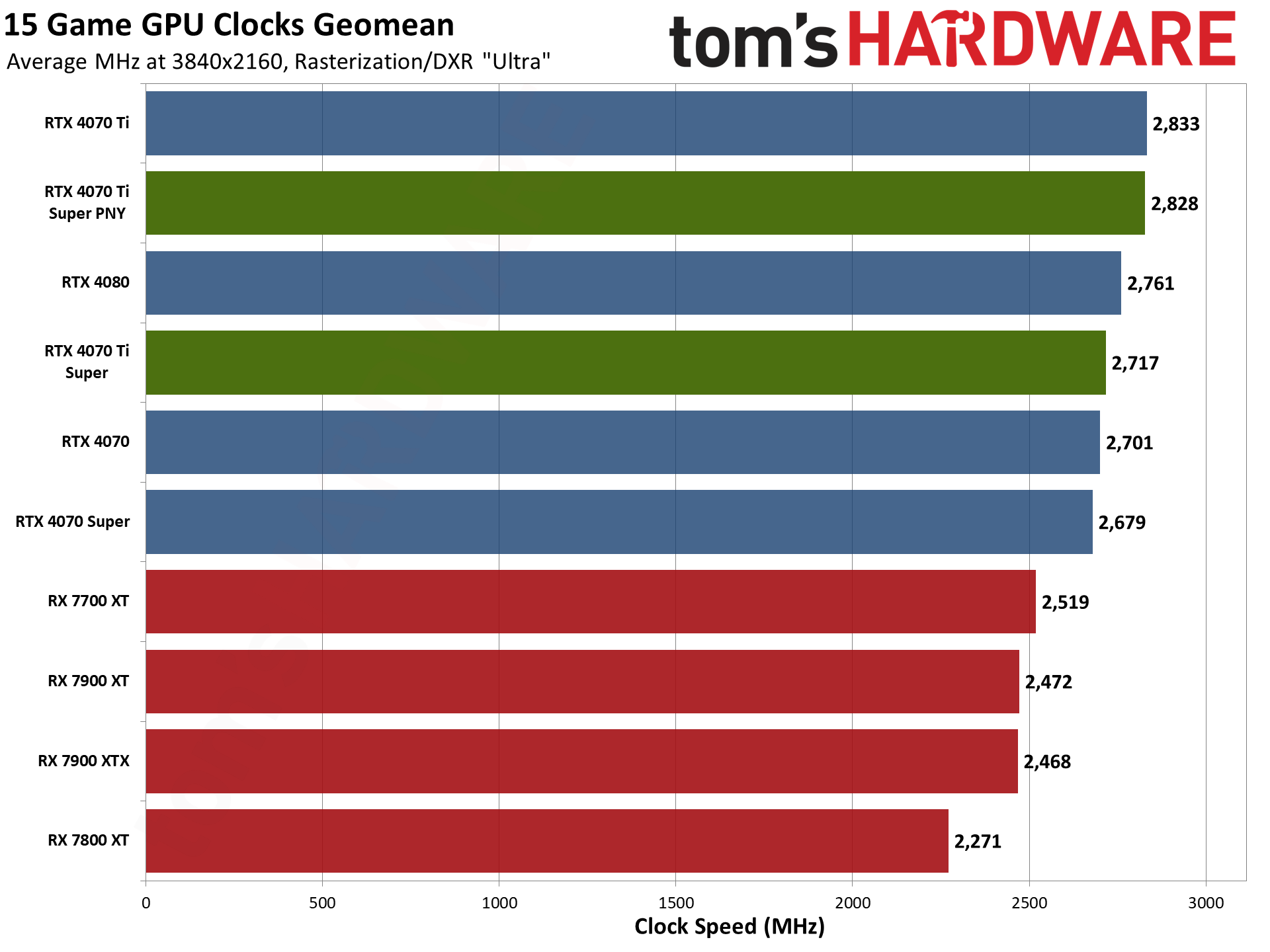 PNY RTX 4070 Ti Super Verto OC charts