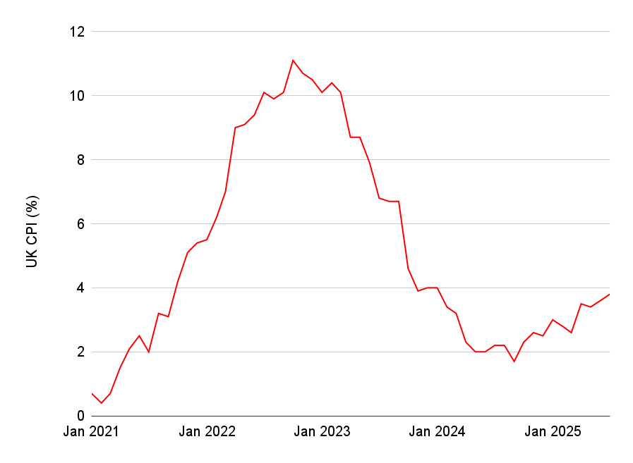 Chart plotting UK CPI inflation