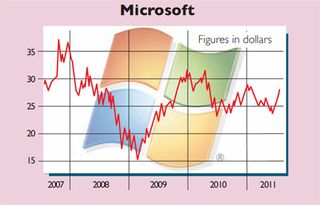 Microsoft-share-price