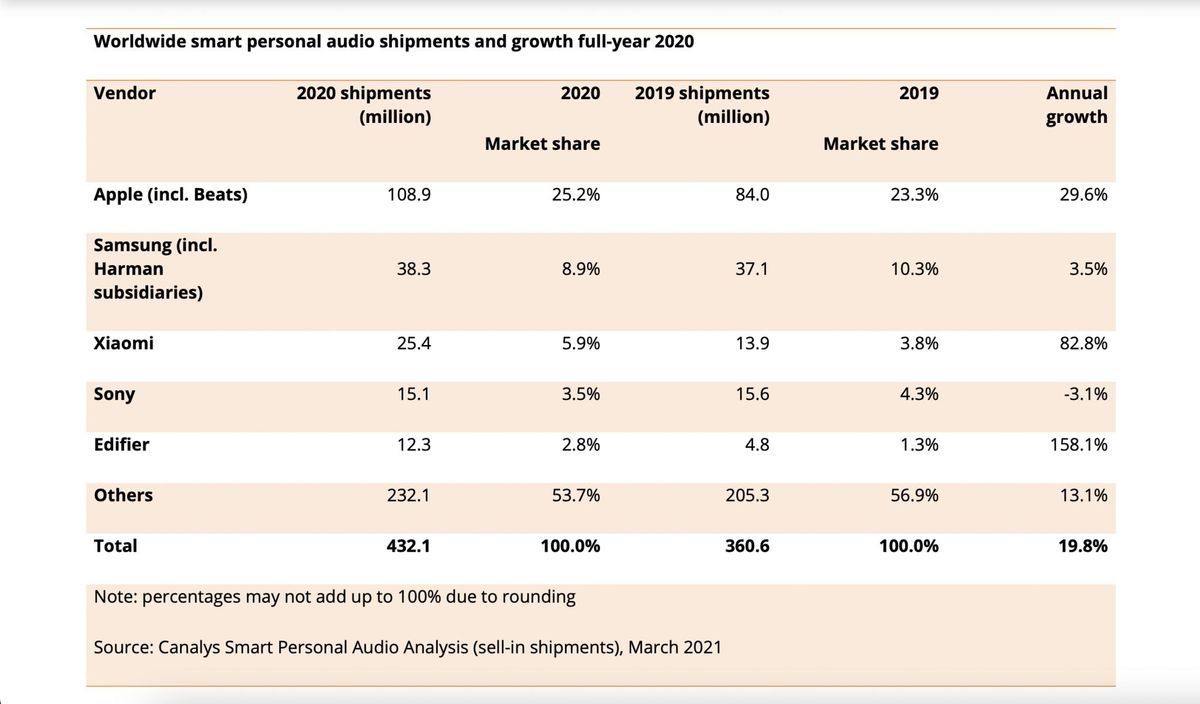 Apple continued to dominate the audio market in 2020 with AirPods | iMore