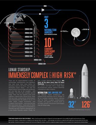 An infographic from Blue Origin comparing Blue Origin's lunar lander with SpaceX's Starship.