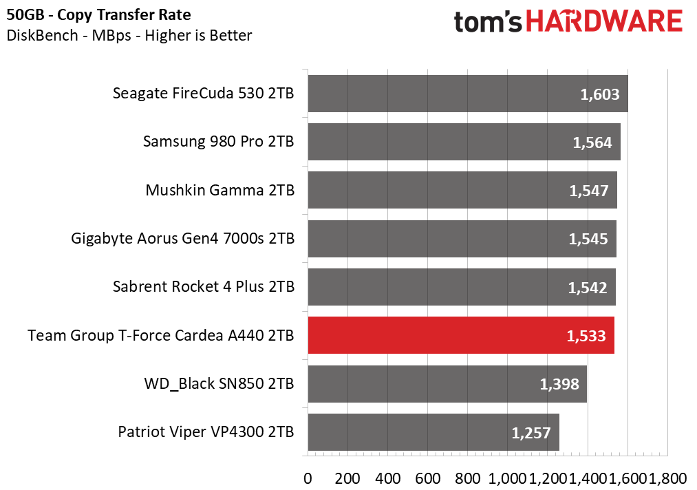 Team Group T-Force Cardea A440