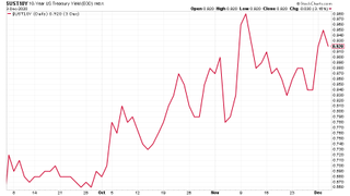 US Treasury bonds price chart
