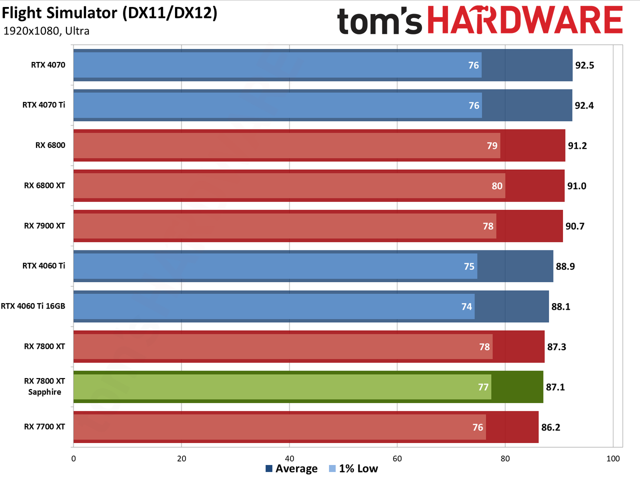 Sapphire RX 7800 XT Nitro+ charts and images