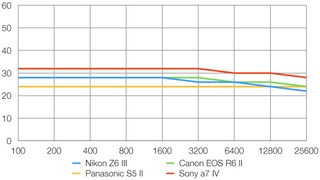 Nikon Z6 III lab graph