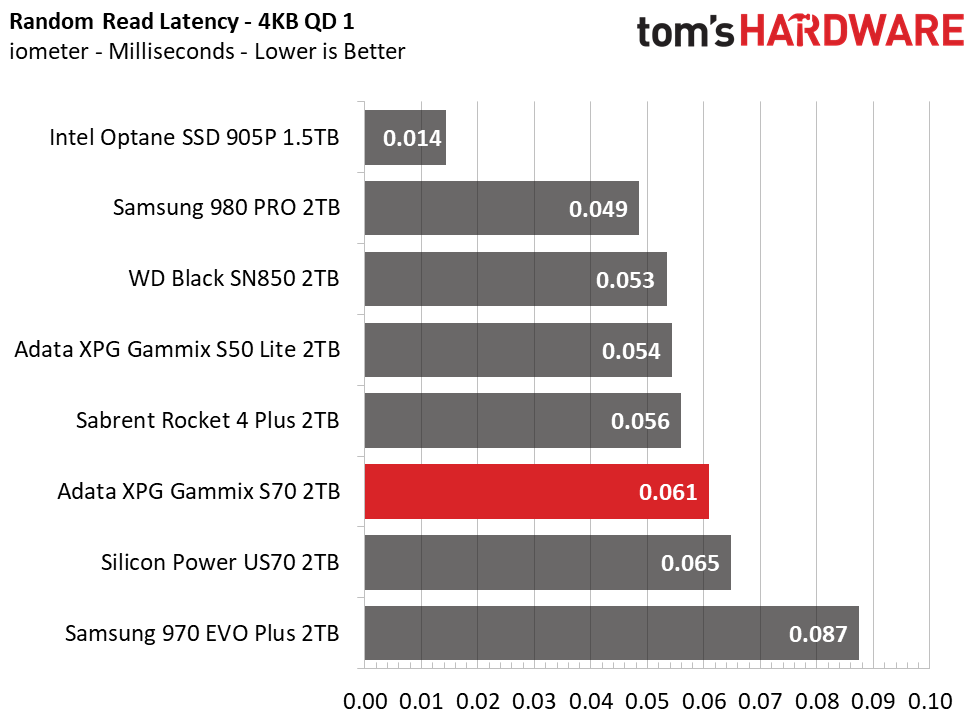 Adata XPG Gammix S70