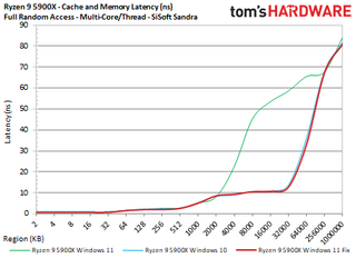 AMD Windows 11 Performance Testing
