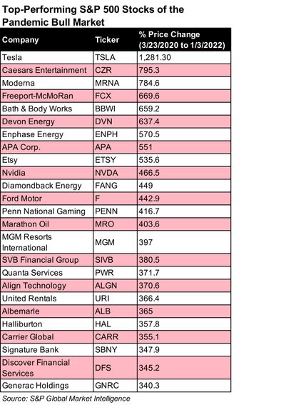 Best S&P 500 To Buy