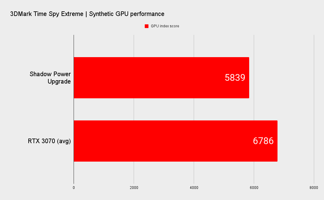 Shadow Power Upgrade CPU and GPU performance